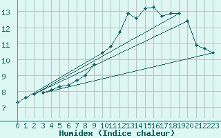 Courbe de l'humidex pour Jussy (02)