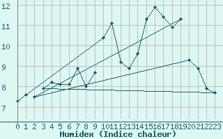 Courbe de l'humidex pour Xert / Chert (Esp)