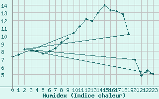Courbe de l'humidex pour Benson