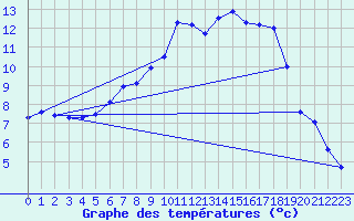 Courbe de tempratures pour Kloten