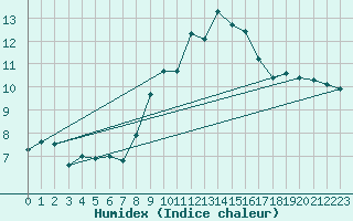 Courbe de l'humidex pour Hoernli