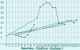 Courbe de l'humidex pour Lauwersoog Aws