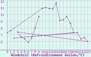 Courbe du refroidissement olien pour Cabauw Tower