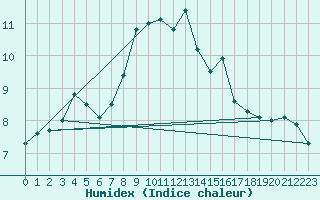 Courbe de l'humidex pour Erfde