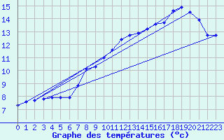 Courbe de tempratures pour Grenoble/agglo Le Versoud (38)