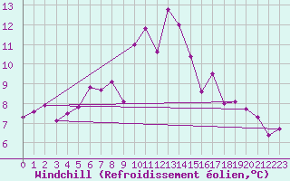 Courbe du refroidissement olien pour Lillehammer-Saetherengen