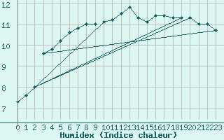 Courbe de l'humidex pour Charleville-Mzires (08)