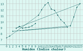 Courbe de l'humidex pour Llanes