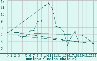 Courbe de l'humidex pour Hirschenkogel