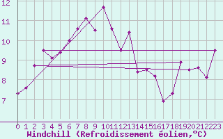 Courbe du refroidissement olien pour Kasprowy Wierch
