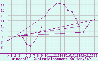 Courbe du refroidissement olien pour Angermuende