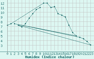 Courbe de l'humidex pour Helsinki Kumpula