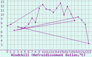 Courbe du refroidissement olien pour Spadeadam