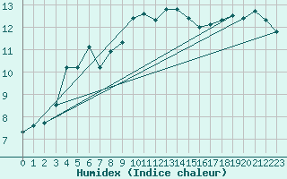 Courbe de l'humidex pour Bures-sur-Yvette (91)