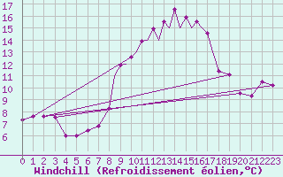 Courbe du refroidissement olien pour Madrid-Colmenar