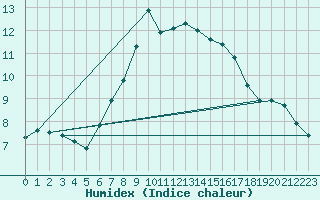 Courbe de l'humidex pour San Bernardino