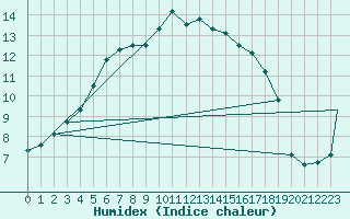 Courbe de l'humidex pour Benson