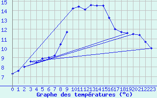 Courbe de tempratures pour Cabauw Tower