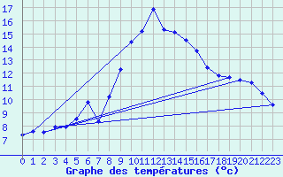 Courbe de tempratures pour Engelberg