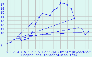 Courbe de tempratures pour Manston (UK)