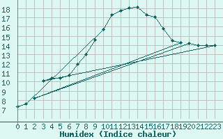 Courbe de l'humidex pour Fichtelberg