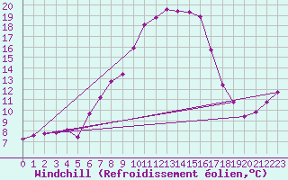 Courbe du refroidissement olien pour Churanov