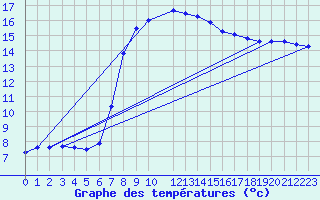 Courbe de tempratures pour Siracusa