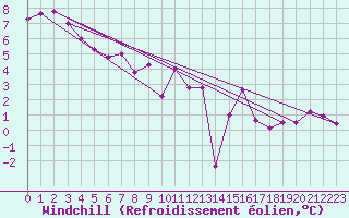 Courbe du refroidissement olien pour Reims-Prunay (51)