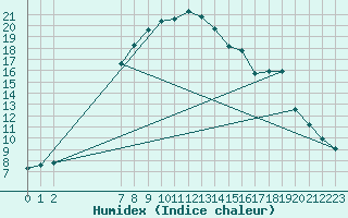 Courbe de l'humidex pour Jokkmokk FPL