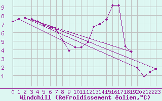 Courbe du refroidissement olien pour Brigueuil (16)