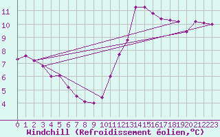 Courbe du refroidissement olien pour Saint-Germain-le-Guillaume (53)