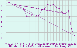 Courbe du refroidissement olien pour Le Touquet (62)