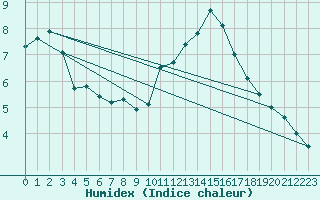 Courbe de l'humidex pour Creil (60)