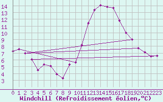Courbe du refroidissement olien pour Le Luc (83)