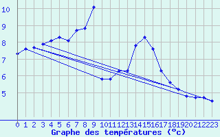 Courbe de tempratures pour Arkona