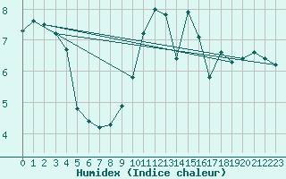 Courbe de l'humidex pour Grardmer (88)