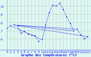 Courbe de tempratures pour Avord (18)