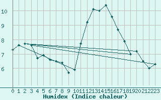 Courbe de l'humidex pour Avord (18)