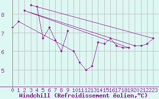 Courbe du refroidissement olien pour Brion (38)