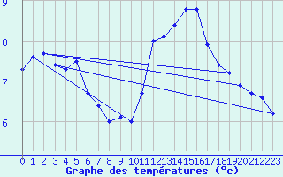 Courbe de tempratures pour Douzens (11)