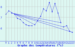 Courbe de tempratures pour Chailles (41)