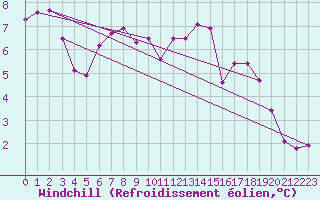 Courbe du refroidissement olien pour Bannalec (29)