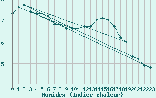 Courbe de l'humidex pour Lagny-sur-Marne (77)