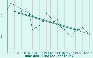 Courbe de l'humidex pour Milford Haven