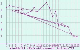 Courbe du refroidissement olien pour Schleiz
