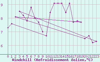 Courbe du refroidissement olien pour Camborne