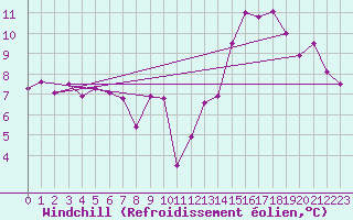Courbe du refroidissement olien pour Santa Rosa Aerodrome