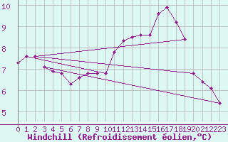 Courbe du refroidissement olien pour Claremorris
