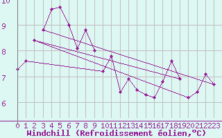 Courbe du refroidissement olien pour Cap de la Hve (76)