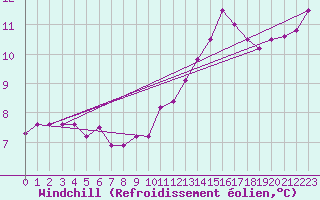 Courbe du refroidissement olien pour Saint-Mdard-d